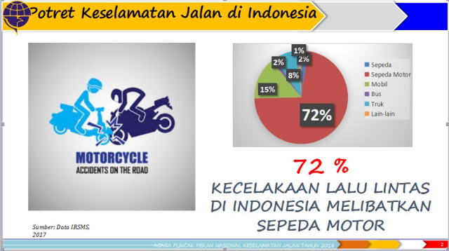 Sepeda motor penyumbang 72 persen kecelakaan di jalan. (Foto: Istimewa)