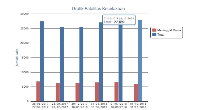 Kecelakaan lintas lintas berdasarkan data Korlantas Polri. (Foto: Istimewa)