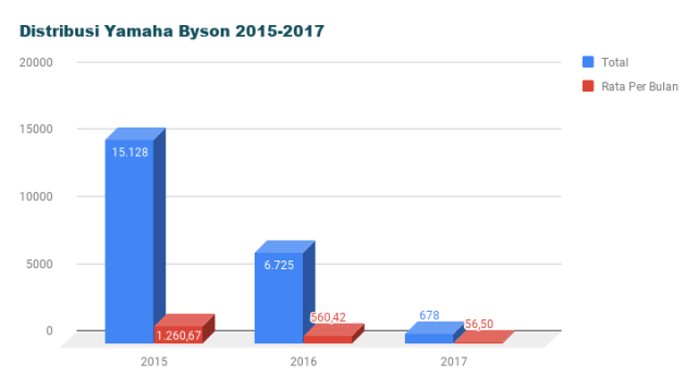 Distribusi Yamaha Byson 2015-2017 (diolah dari data AISI). (Foto: Ghulam Muhammad Nayazri / kumparanOTO)