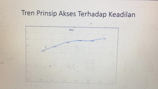 Data perbandingan penegakan hukum dan HAM di masa pemerintahan Jokowi dan SBY berdasarkan survei indeks IKADIN. (Foto: Mirsan Simamora/kumparan)