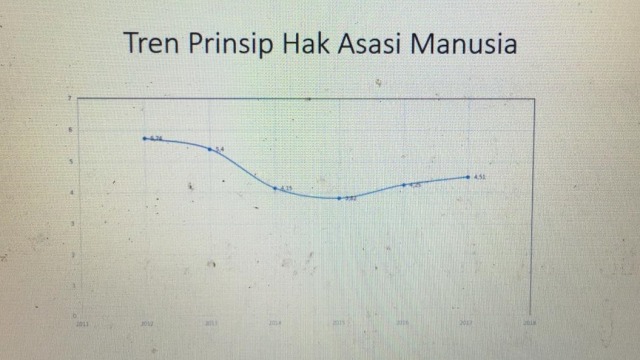 Data perbandingan penegakan hukum dan HAM di masa pemerintahan Jokowi dan SBY berdasarkan survei indeks IKADIN. (Foto: Mirsan Simamora/kumparan)