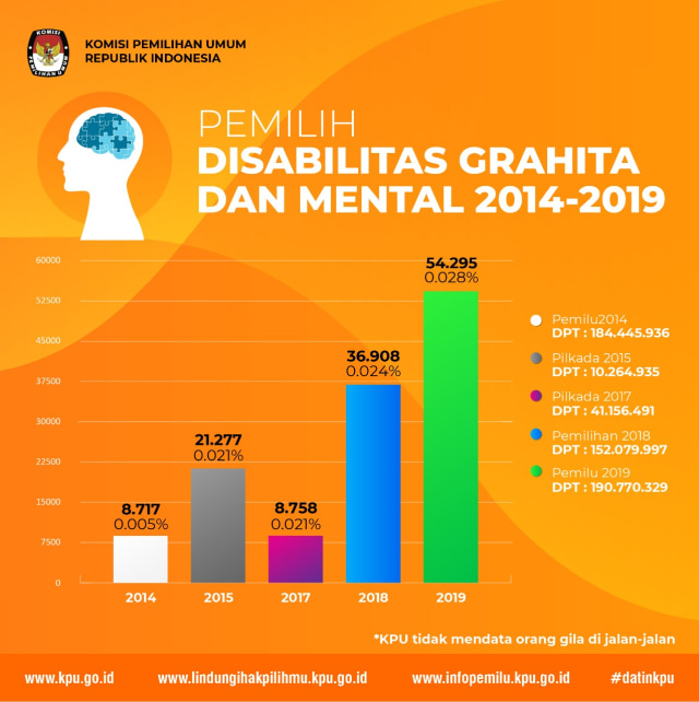 Infografik pemilih disabilitas grahita dan mental di pemilu. (Foto: Dok. KPU)