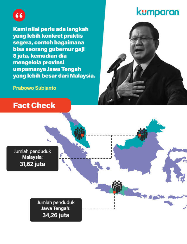 Fact Check, Perbandingan jumlah penduduk Malaysia dan Jawa Tengah. (Foto: Sabryna Muviola/kumparan)