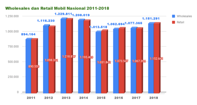 Wholesales dan retail mobil total nasional di 2011-2018 (diolah dari data Gaikindo). (Foto: Ghulam Muhammad Nayazri / kumparanOTO)
