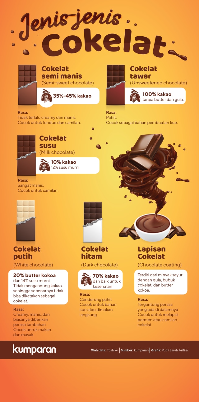 Infografik: Jenis-jenis Cokelat (Foto: Putri Sarah Arifira/kumparan)