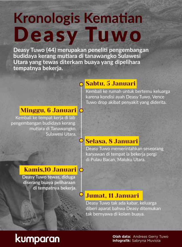 Infografik, Kronologis Kematian Deasy Tuwo. (Foto: Sabryna Putri Muviola/kumparan)