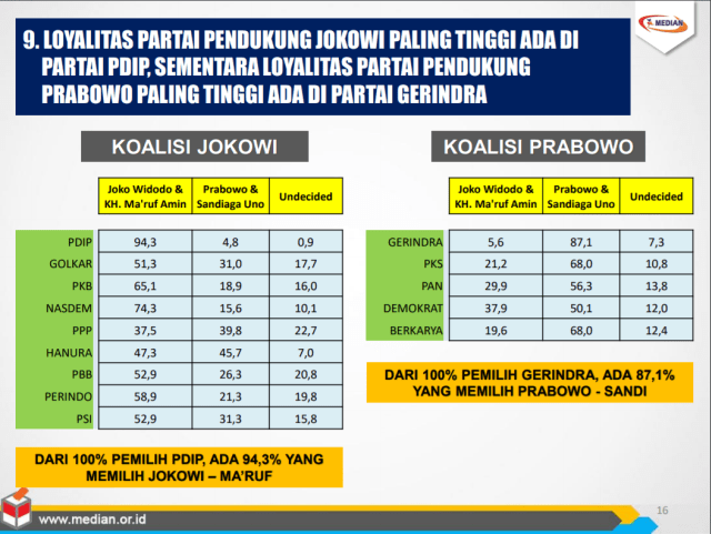 Hasil survei Median terkait loyalitas partai pendukung Jokowi-Ma'ruf Amin dan Prabowo-Sandi di Pilpres 2019. (Foto: Dok. Median)