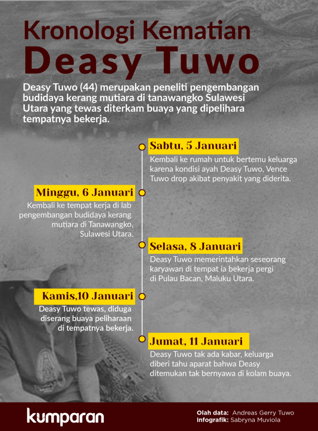 Infografik kronologi kematian Deasy Tuwo. (Foto: Sabryna Putri Muviola/kumparan)