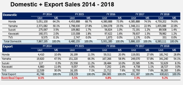 Distribusi domestiik dan ekspor motor sepanjang 2014-2018. (Foto: AISI)