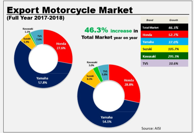 Ekspor sepeda motor sepanjang 2017-2018. (Foto: AISI)