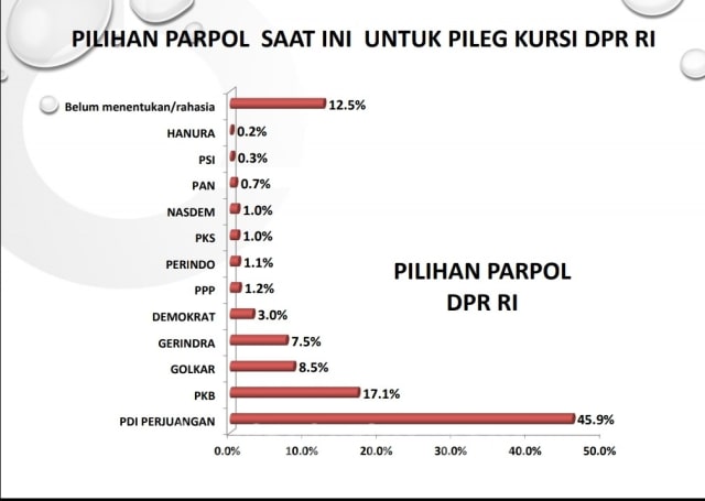 PDIP Puncaki Survei Terbaru, PKB Runner Up