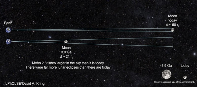 Ilustrasi perbandingan jarak Bumi dan Bulan dahulu dan sekarang.  (Foto: LPI/David A. Kring)