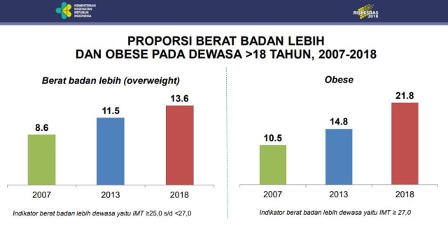 (NOT COVER) Proporsi berat badan, Obese