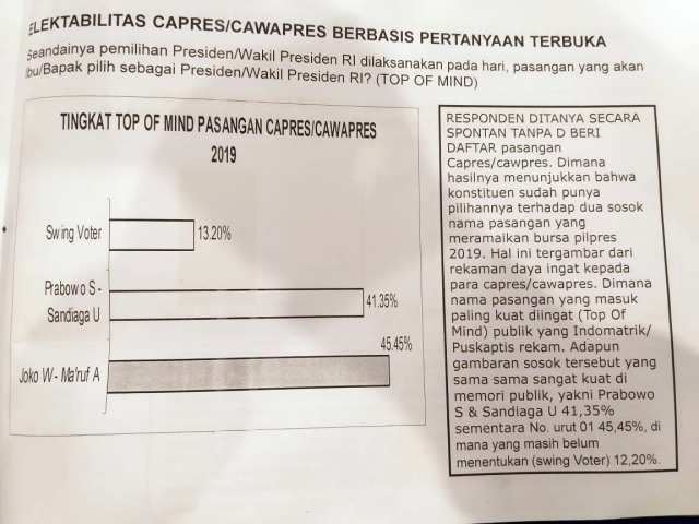 Rilis survei Puskaptis soal elektabilitas Jokowi Ma'ruf dan Prabowo-Sandiaga. (Foto: Paulina Herasmaranindar/kumparan)