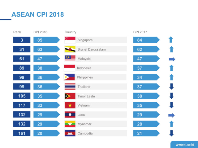 Indeks Persepsi Korupsi di ASEAN tahun 2018. (Foto: Dok. Transparency International)