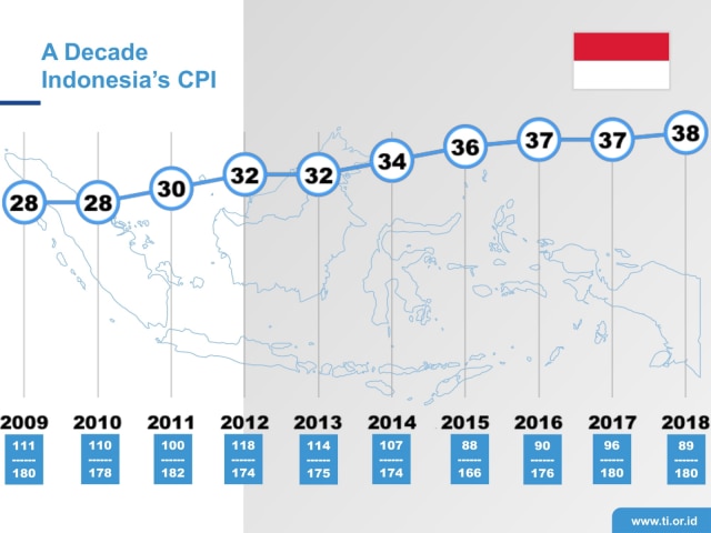 Indeks Persepsi Korupsi Indonesia dari tahun 2009-2018. (Foto: Dok. Transparency International)