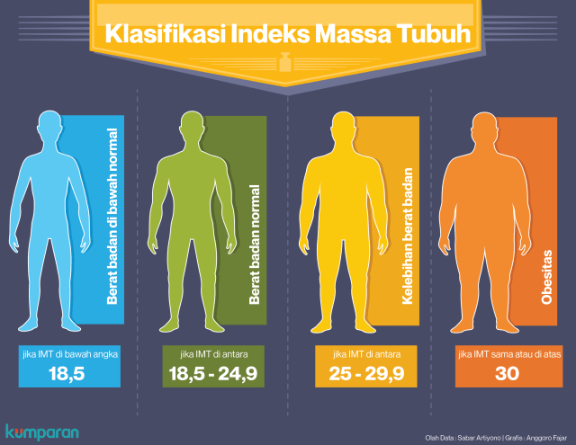 Indonesia Dalam Bayang-bayang Obesitas | Kumparan.com