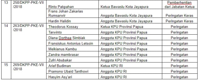 Rekapitulasi Sidang Pembacaan Putusan DKPP (3). (Foto: Dok: DKPP RI)