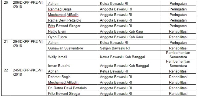 Rekapitulasi Sidang Pembacaan Putusan DKPP (5). (Foto: Dok: DKPP RI)