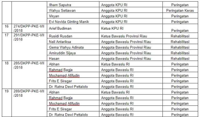 Rekapitulasi Sidang Pembacaan Putusan DKPP (4). (Foto: Dok: DKPP RI)