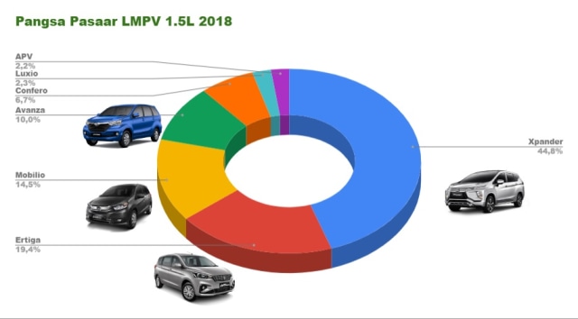 Otomotif, lmpv, 1.5L, Xpander, Avanza, Ertiga, Mobilio,