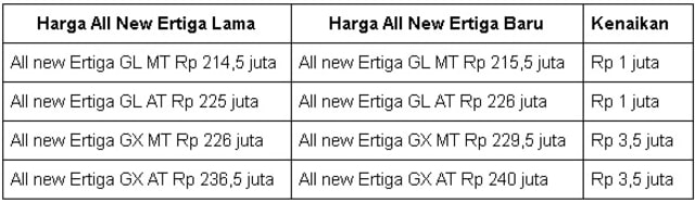 Kenaikan harga all new Ertiga Februari 2019