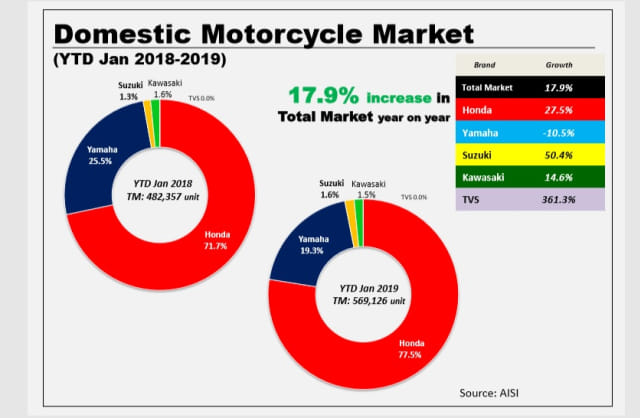Distribusi sepeda motor domestik Januari 2019. Foto: AISI