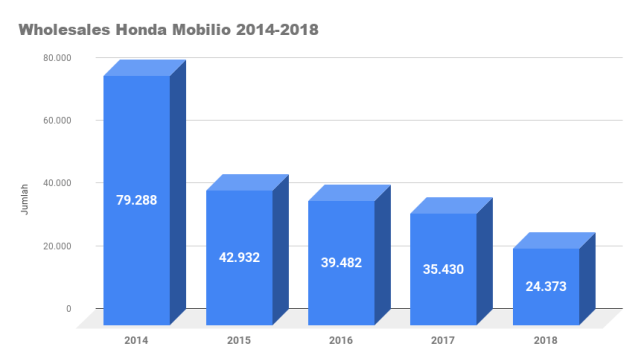 Data penjualan Honda Mobilio
