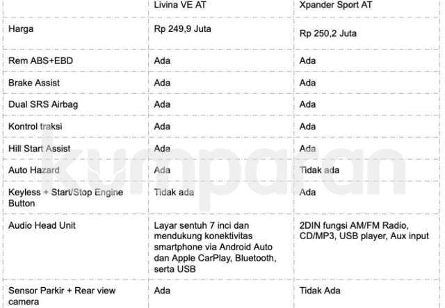 Membandingkan fitur dan harga Livina VE AT dan Xpander Sport AT