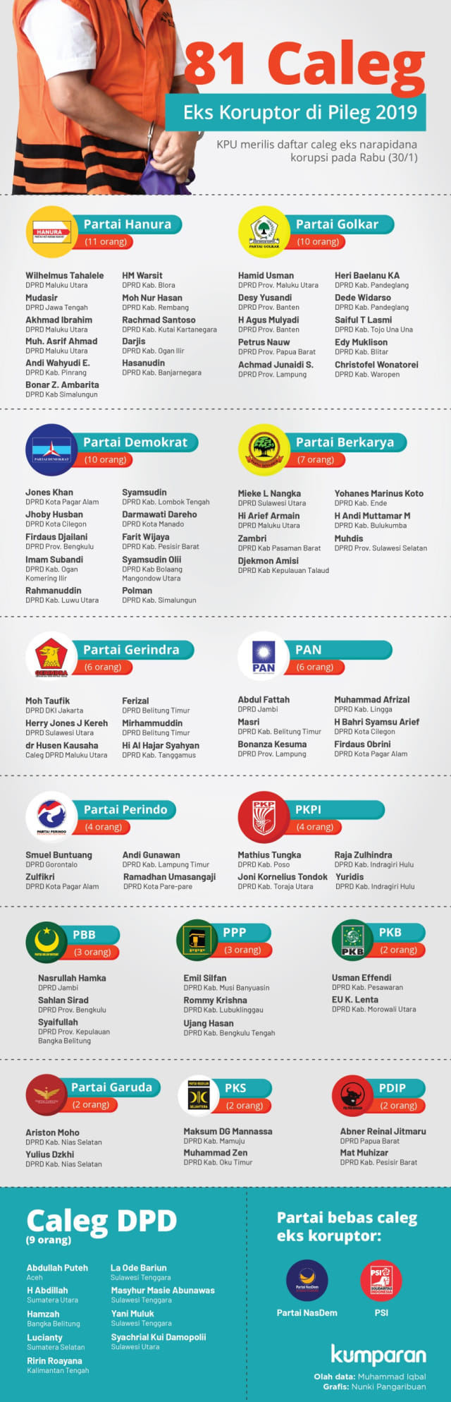 81 Caleg Eks Koruptor di Pileg 2019 (NOT COVER)