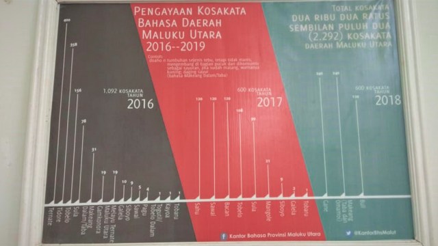Infografis Pengayaan Kosakata Bahasa Daerah Maluku Utara 2016-2019 di Kantor Bahasa Maluku Utara. Foto: Risman Rais/cermat