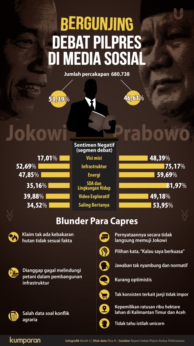 Bergunjing Debat Pilpres di Media Sosial
