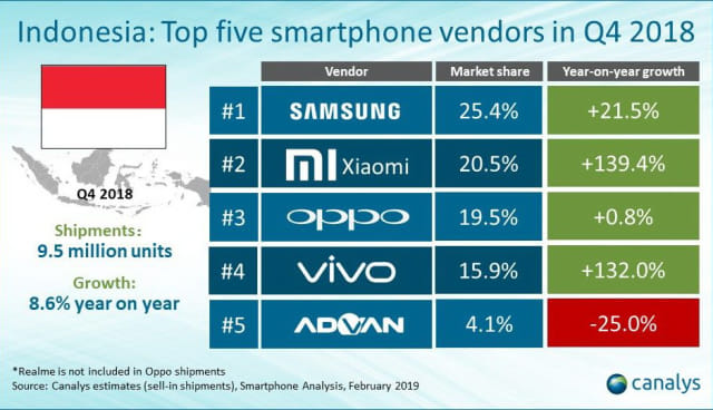 Samsung masih jadi ponsel terlaris di Indonesia, Xiaomi tempel ketat