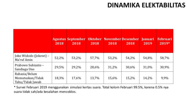 Survei elektabilitas capres-cawapres di Pemilu 2019 (NOT COVER)