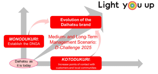 Skema rencana jangka panjang Daihatsu global. Foto: Daihatsu.