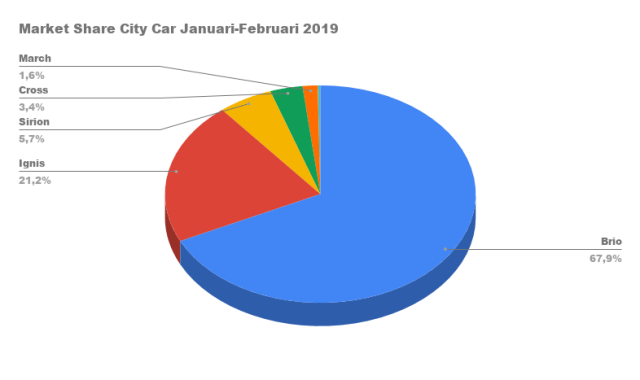Geser Ignis, Honda Brio Kembali Jadi Raja Mobil Perkotaan (31927)