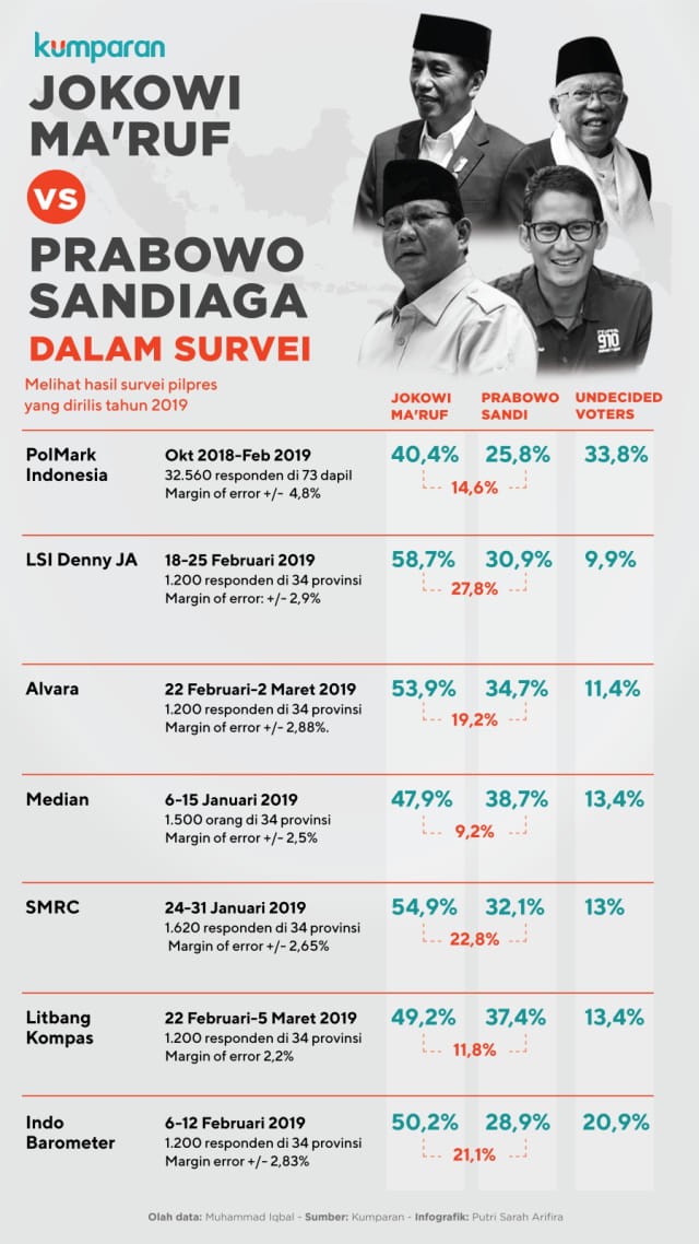 Kompas Yakin Surveinya soal Jokowi Menurun dan Prabowo Menguat Akurat (52996)