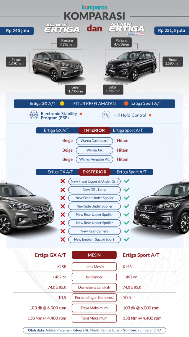 Infografik: Komparasi Suzuki Ertiga GX dan Sport