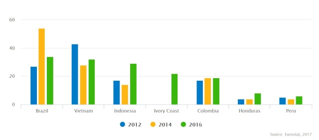 Data Impor Kopi Inggris dari Negara Asal pada Periode 2012-2016 (sumber: https://www.cbi.eu/market-information/coffee/uk)