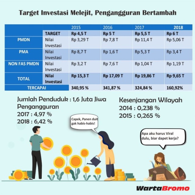 Grafis kontradiksi pertumbuhan investasi dan pengangguran di Kabupaten Pasuruan. 