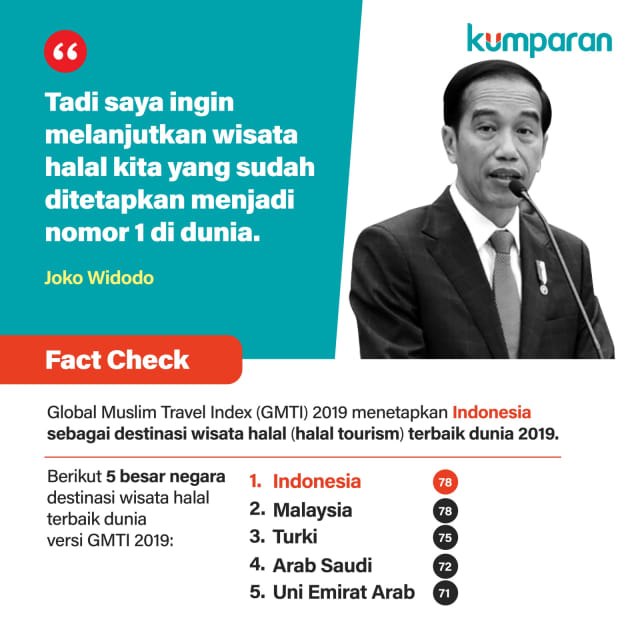 Fact Check: Indonesia Negara Pariwisata Halal Terbaik Dunia? | Kumparan.com