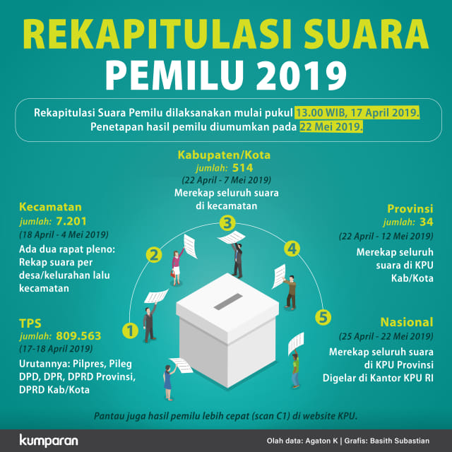 Rekapitulasi Suara Pemilu 2019