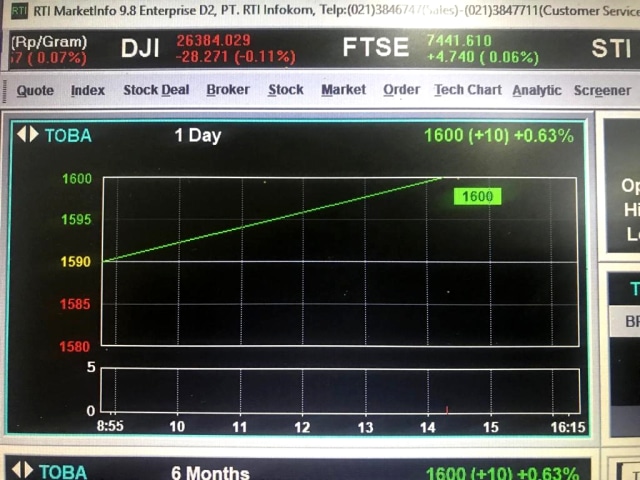 Pukul 14.19 waktu JATS, saham PT Toba Bara Sejahtra Tbk (TOBA) naik 10 poin (0,63 persen) ke Rp 1.600 setelah anjlok 44,65 persen