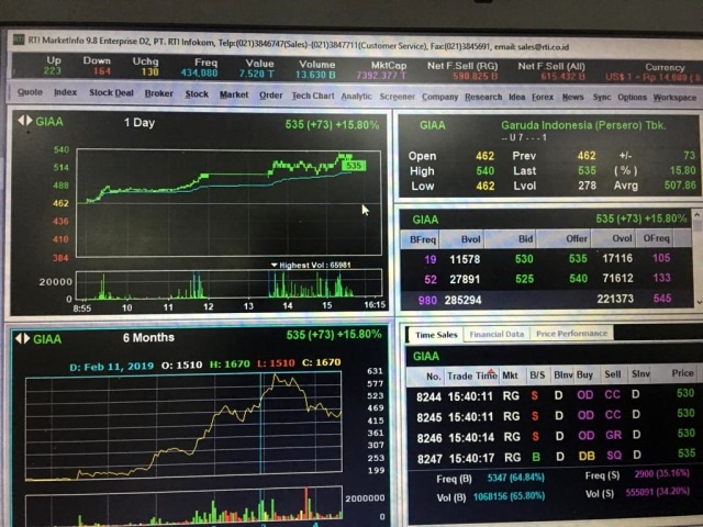 Saham Garuda Indonesia melesat 15 persen