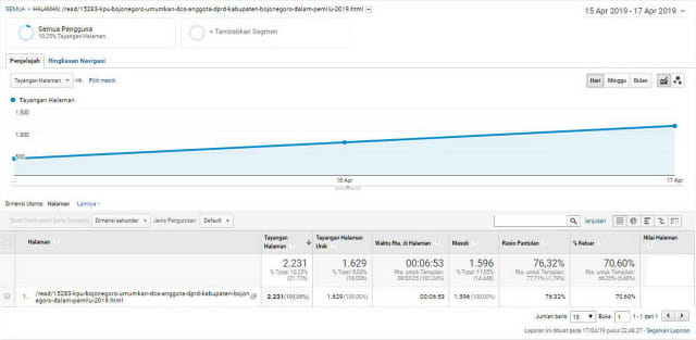 Data statistik Goofle Analytics dari wabsite BeritaBojonegoro.com, sepanjang hari Senin (15/04/2019) hingga Rabu (17/04/2019)