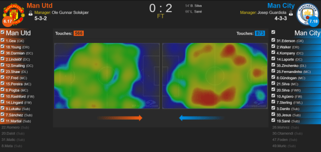 United vs City, Heatmap