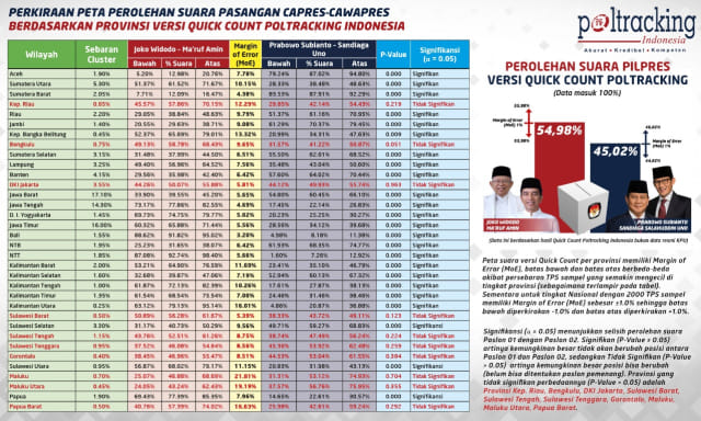 Data Quick Count Poltracking dan margin of errornya per provinsi