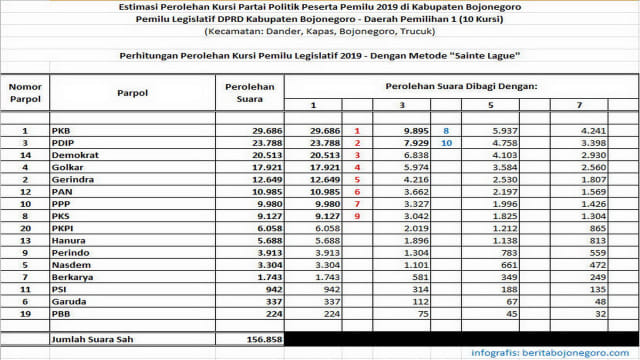 Perolehan Kursi Pemilu Legislatif DPRD Kabupaten Bojonegoro Dapil 1