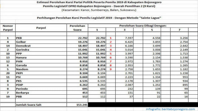 Perolehan Kursi Pemilu Legislatif DPRD Kabupaten Bojonegoro Dapil 2