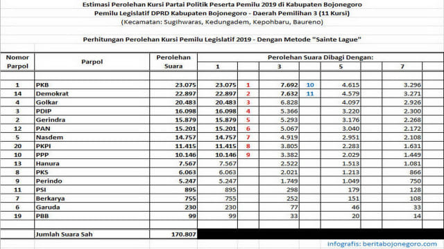 Perolehan Kursi Pemilu Legislatif DPRD Kabupaten Bojonegoro Dapil 3